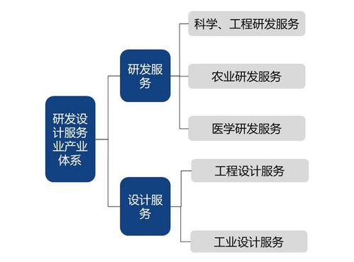科技服務業(yè)的發(fā)展態(tài)勢及集聚模式