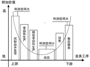 從微笑曲線到全球價(jià)值鏈 以iPhone為例看高科技電子設(shè)備的附加值分布